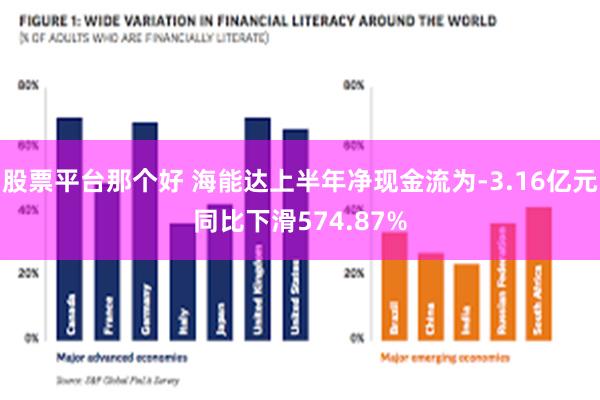 股票平台那个好 海能达上半年净现金流为-3.16亿元同比下滑574.87%