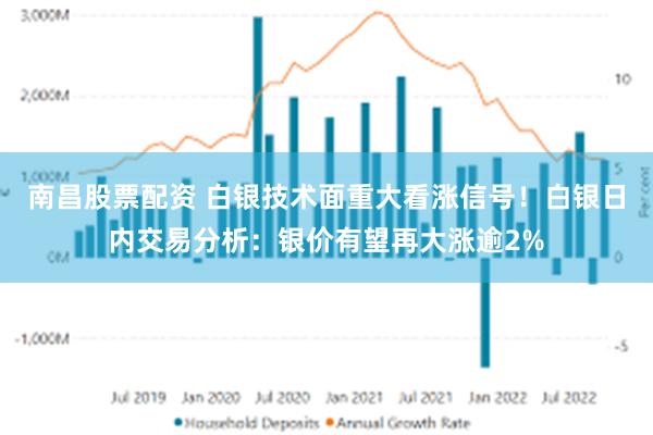 南昌股票配资 白银技术面重大看涨信号！白银日内交易分析：银价有望再大涨逾2%